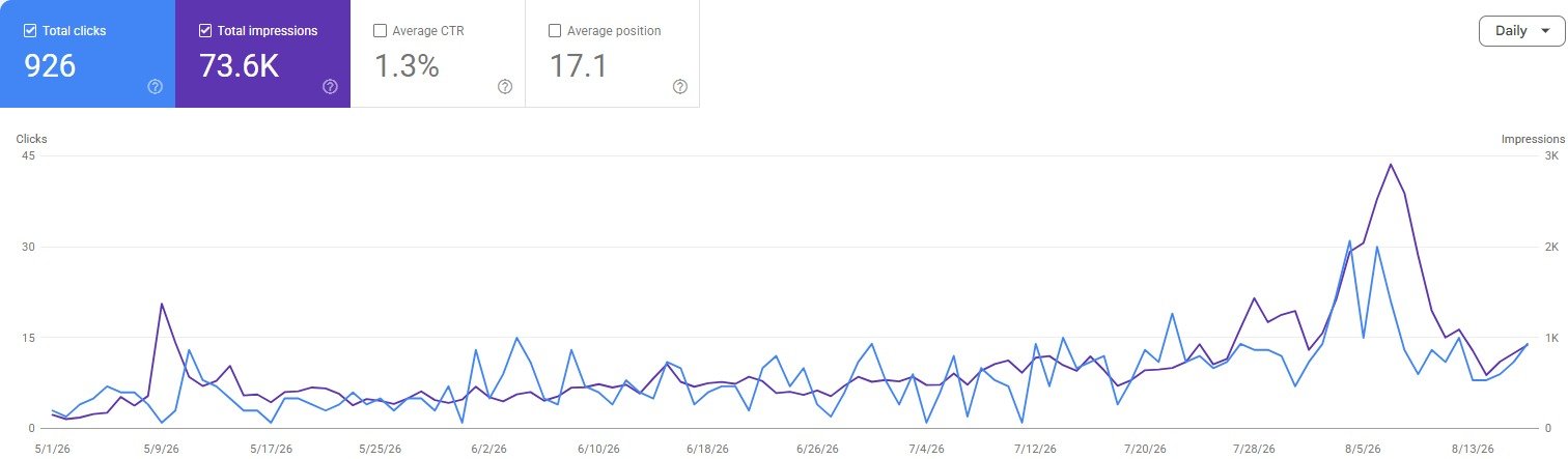 Google Search Console report showing 926 clicks and 73.6 thousand impressions